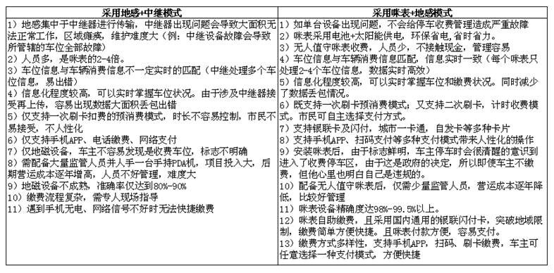 深圳中繼模式與咪表收費模式對比