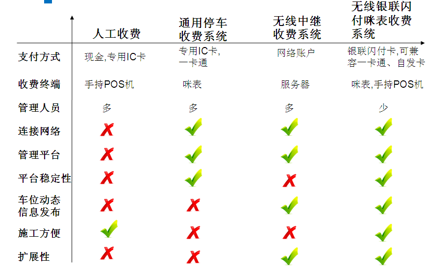 停車收費管理系統(tǒng)優(yōu)勢對比圖
