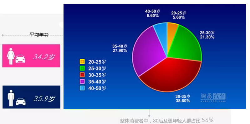 機(jī)動車車主年齡分布