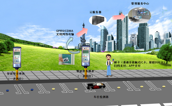 智能咪表停車(chē)收費(fèi)系統(tǒng)